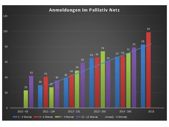 Anmeldungen im Palliativ Netz 120 99 100 79 80 74 67 68 65 66