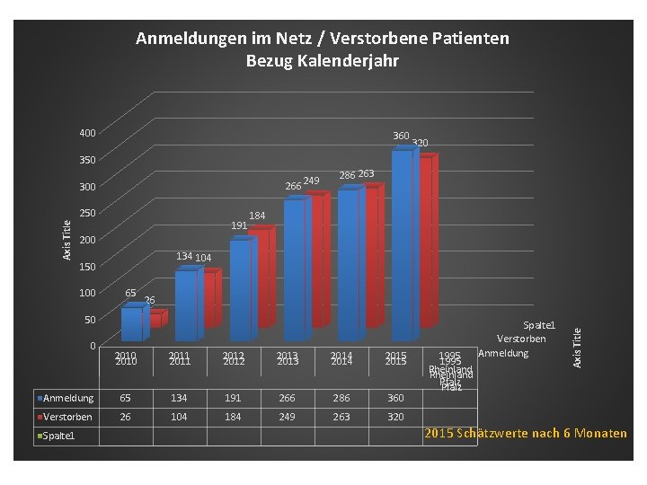 Anmeldungen im Netz / Verstorbene Patienten Bezug Kalenderjahr 400 360 320 350 266 300