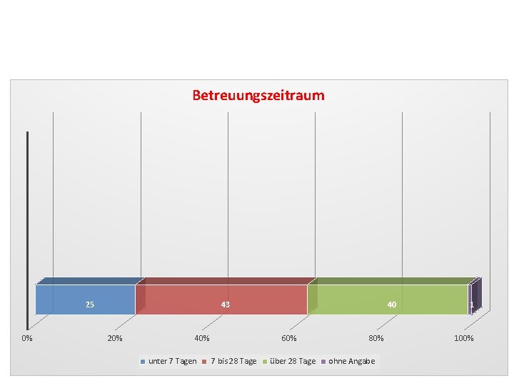 Betreuungszeitraum 25 0% 43 20% 40% unter 7 Tagen 40 60% 7 bis 28