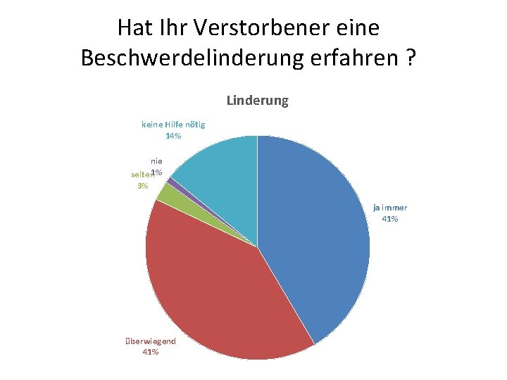 Hat Ihr Verstorbener eine Beschwerdelinderung erfahren ? Linderung keine Hilfe nötig 14% nie selten