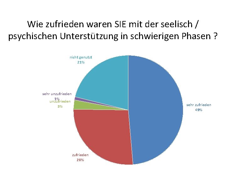 Wie zufrieden waren SIE mit der seelisch / psychischen Unterstützung in schwierigen Phasen ?