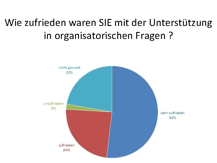 Wie zufrieden waren SIE mit der Unterstützung in organisatorischen Fragen ? nicht genutzt 22%