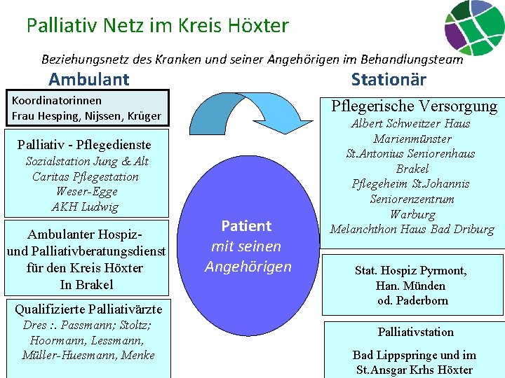 Palliativ Netz im Kreis Höxter Beziehungsnetz des Kranken und seiner Angehörigen im Behandlungsteam Ambulant