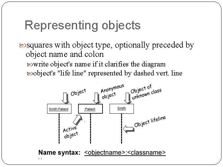 Representing objects squares with object type, optionally preceded by object name and colon write