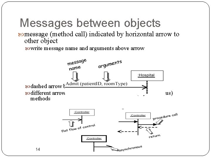 Messages between objects message (method call) indicated by horizontal arrow to other object write