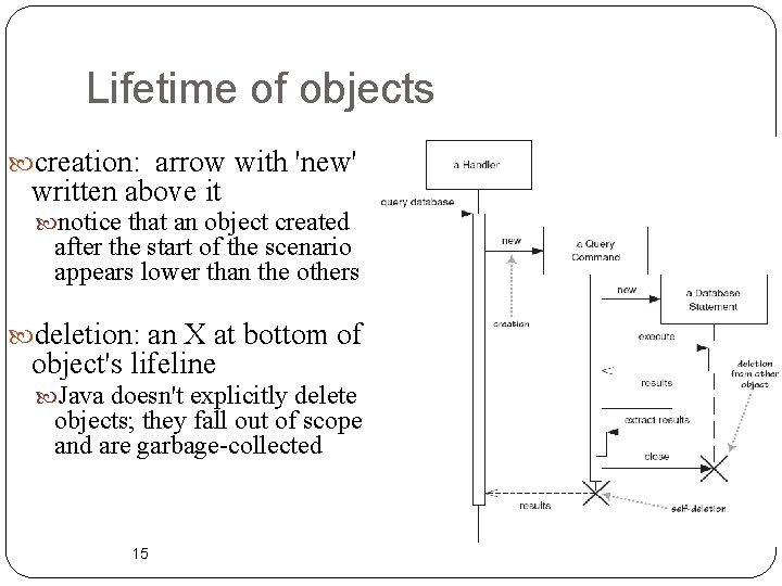 Lifetime of objects creation: arrow with 'new' written above it notice that an object