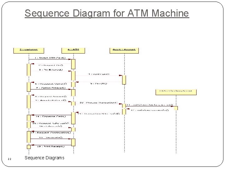 Sequence Diagram for ATM Machine 22 Sequence Diagrams 