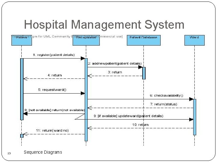 Hospital Management System 23 Sequence Diagrams 