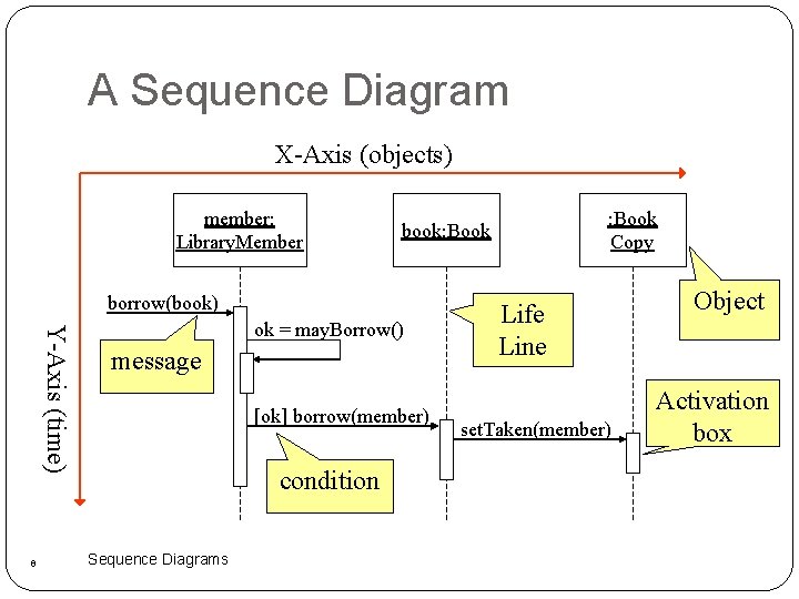 A Sequence Diagram X-Axis (objects) member: Library. Member borrow(book) Y-Axis (time) 8 ok =