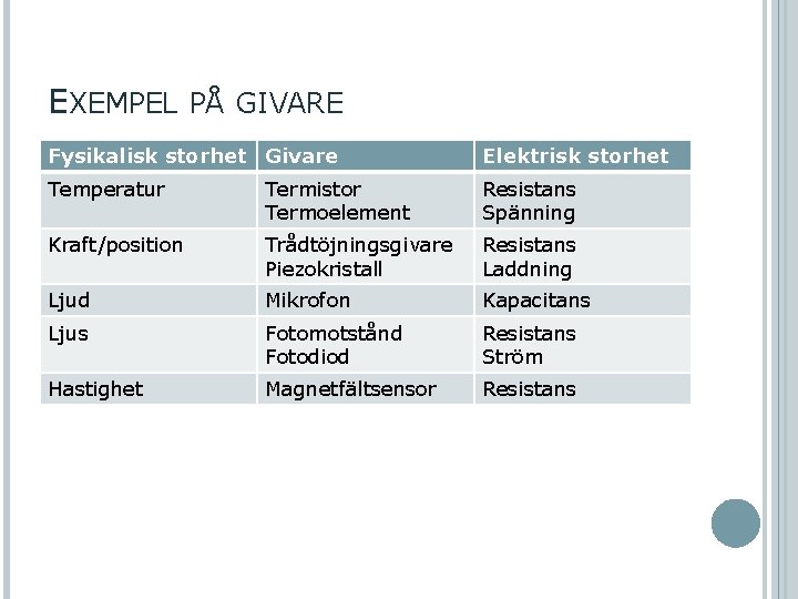 EXEMPEL PÅ GIVARE Fysikalisk storhet Givare Elektrisk storhet Temperatur Termistor Termoelement Resistans Spänning Kraft/position