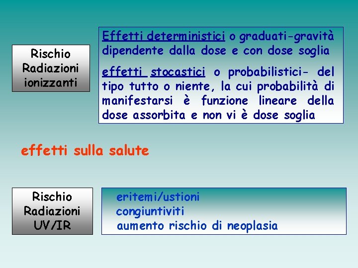 Rischio Radiazionizzanti Effetti deterministici o graduati-gravità dipendente dalla dose e con dose soglia effetti