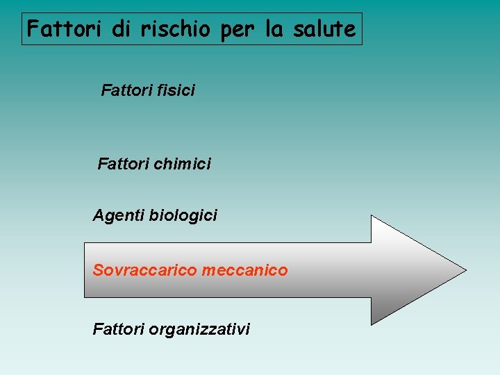 Fattori di rischio per la salute Fattori fisici Fattori chimici Agenti biologici Sovraccarico meccanico