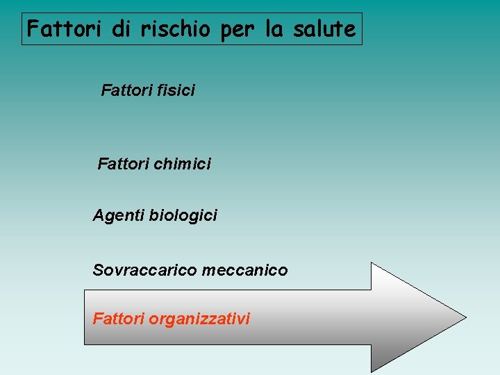 Fattori di rischio per la salute Fattori fisici Fattori chimici Agenti biologici Sovraccarico meccanico