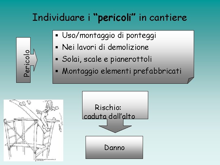 Individuare i “pericoli” in cantiere Pericolo § Uso/montaggio di ponteggi § Nei lavori di