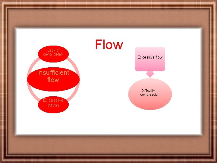 Lack of cavity detail. Flow Excessive flow Insufficient flow Difficultly in compression Excessive stress