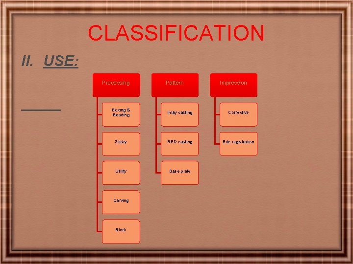 CLASSIFICATION II. USE: Processing Pattern Impression Boxing & Beading Inlay casting Corrective Sticky RPD