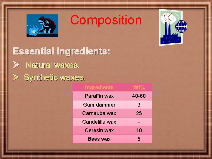 Composition Essential ingredients: Ø Natural waxes. Ø Synthetic waxes. Ingredients Wt% Paraffin wax 40