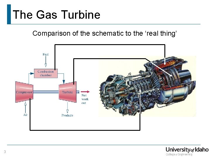 The Gas Turbine Comparison of the schematic to the ‘real thing’ 3 