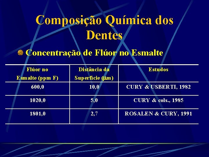 Composição Química dos Dentes Concentração de Flúor no Esmalte (ppm F) Distância da Superfície