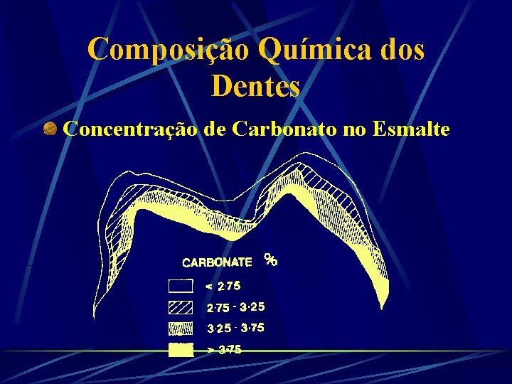 Composição Química dos Dentes Concentração de Carbonato no Esmalte 
