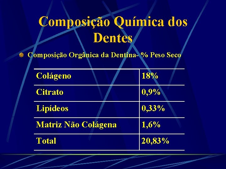 Composição Química dos Dentes Composição Orgânica da Dentina- % Peso Seco Colágeno 18% Citrato