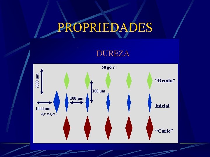 PROPRIEDADES DUREZA 2000 µm 50 g/5 s “Remin” 100 µm 1000 µm Inicial Ref.