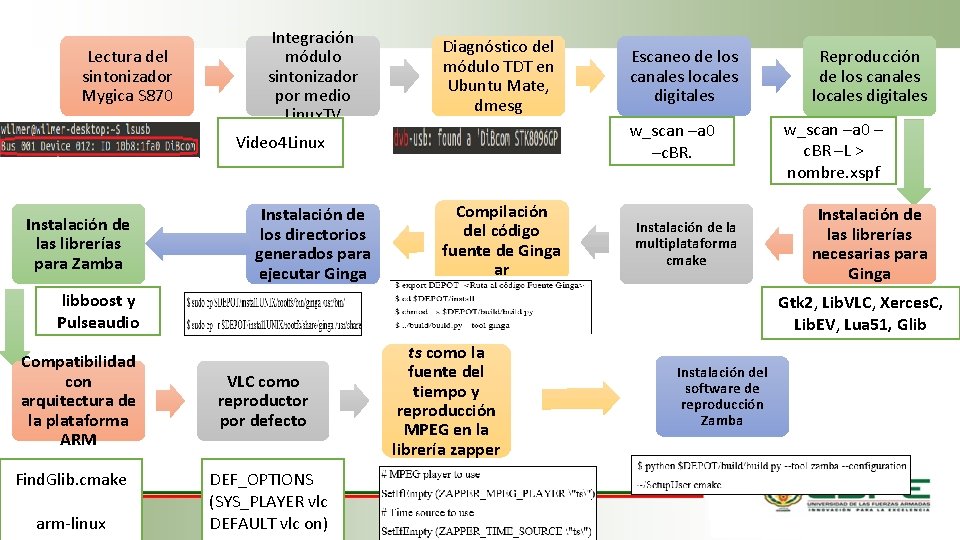 Lectura del sintonizador Mygica S 870 Integración módulo sintonizador por medio Linux. TV Diagnóstico