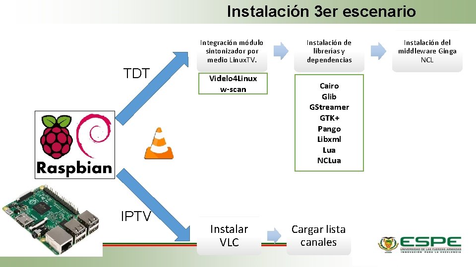 Instalación 3 er escenario Integración módulo sintonizador por medio Linux. TV. TDT IPTV Videlo