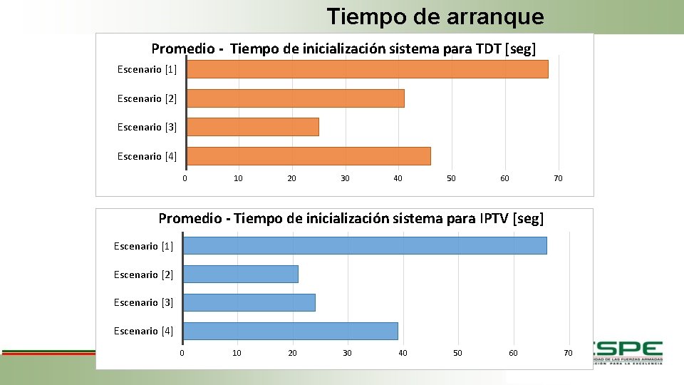 Tiempo de arranque Promedio - Tiempo de inicialización sistema para TDT [seg] Escenario [1]