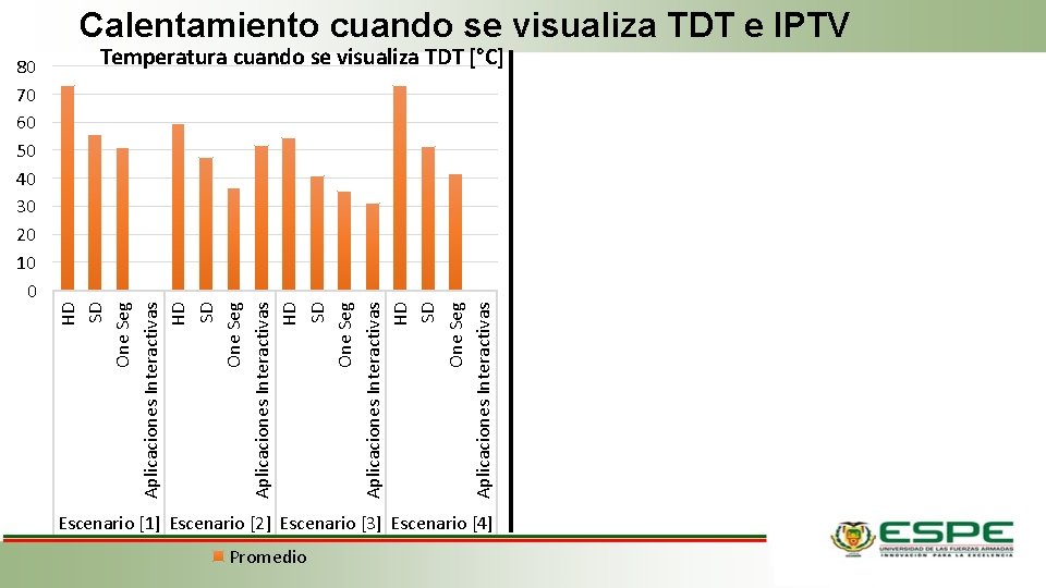 Calentamiento cuando se visualiza TDT e IPTV Temperatura cuando se visualiza TDT [°C] HD