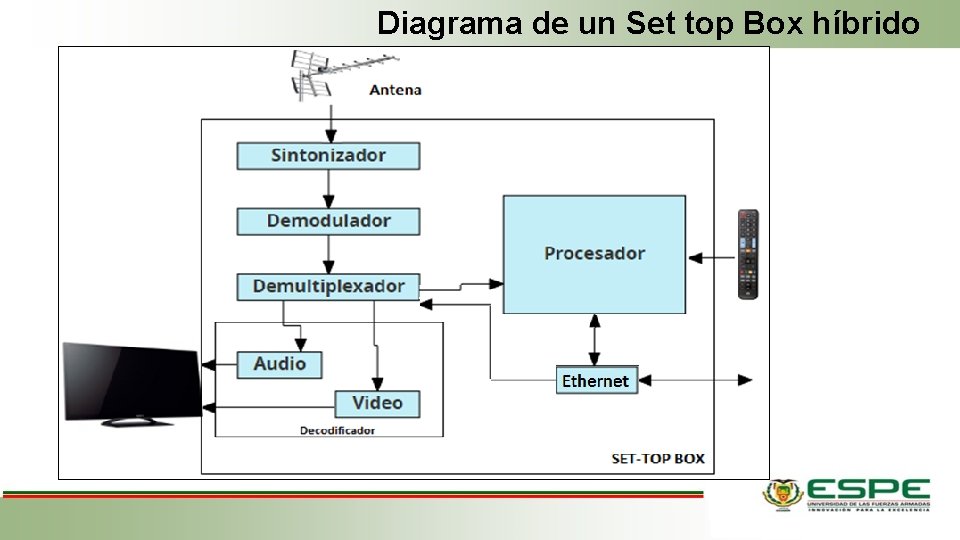 Diagrama de un Set top Box híbrido 