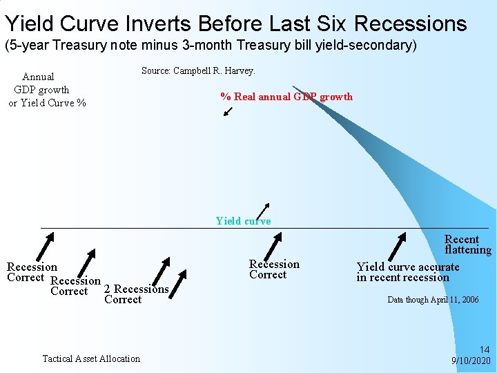 Yield Curve Inverts Before Last Six Recessions (5 -year Treasury note minus 3 -month