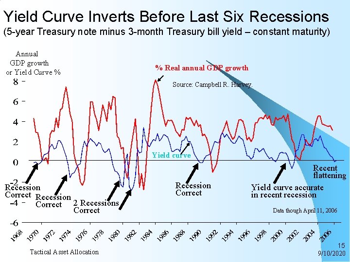 Yield Curve Inverts Before Last Six Recessions (5 -year Treasury note minus 3 -month