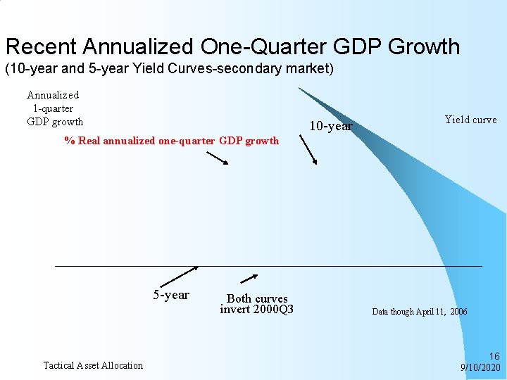 Recent Annualized One-Quarter GDP Growth (10 -year and 5 -year Yield Curves-secondary market) Annualized