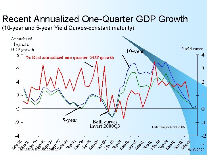 Recent Annualized One-Quarter GDP Growth (10 -year and 5 -year Yield Curves-constant maturity) Annualized