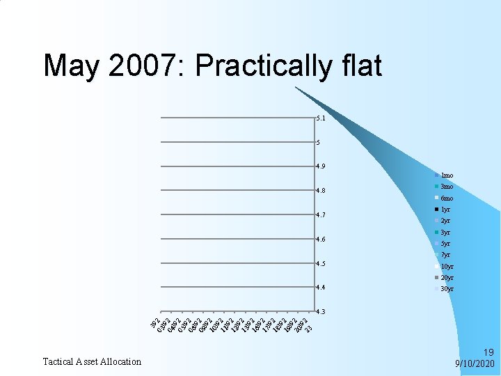 May 2007: Practically flat 5. 1 5 4. 9 1 mo 4. 8 4.