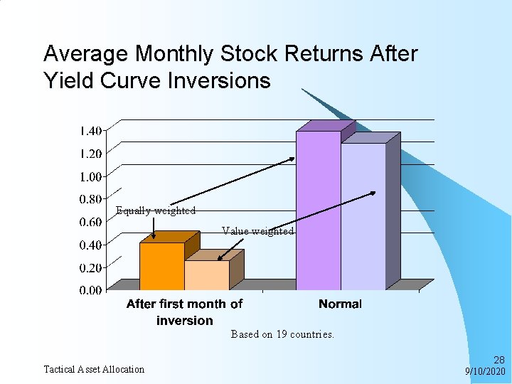 Average Monthly Stock Returns After Yield Curve Inversions Equally weighted Value weighted Based on