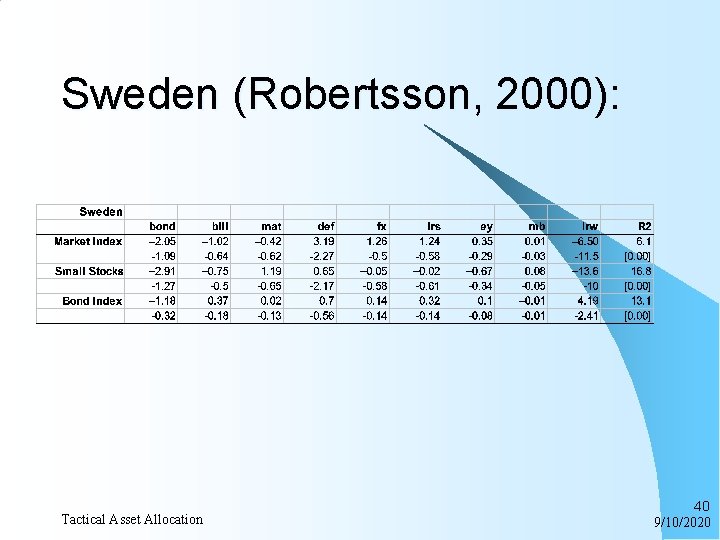 Sweden (Robertsson, 2000): Tactical Asset Allocation 40 9/10/2020 