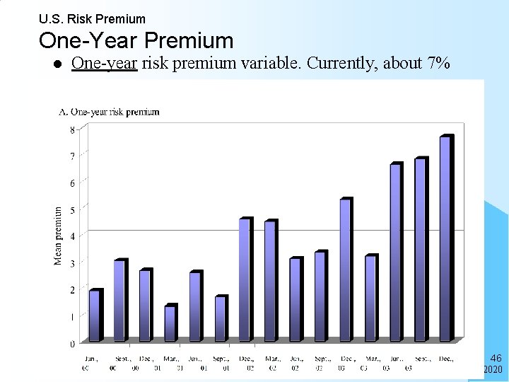 U. S. Risk Premium One-Year Premium l One-year risk premium variable. Currently, about 7%