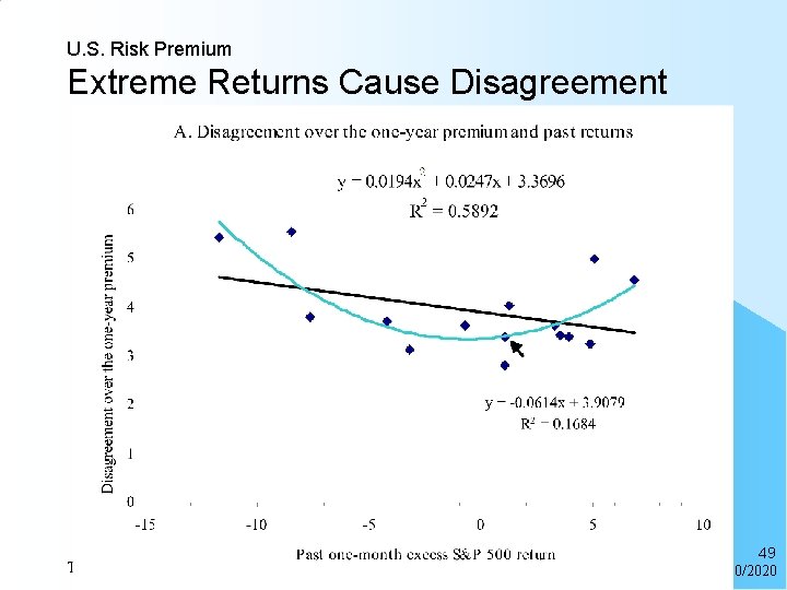 U. S. Risk Premium Extreme Returns Cause Disagreement Tactical Asset Allocation 49 9/10/2020 