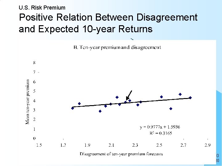 U. S. Risk Premium Positive Relation Between Disagreement and Expected 10 -year Returns Tactical