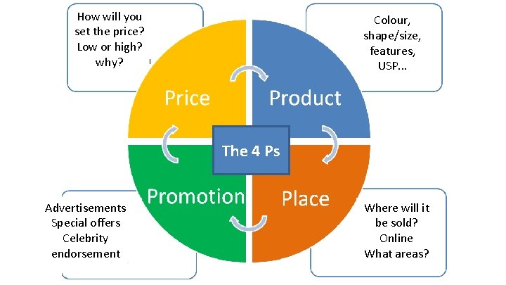 How will you set the price? • Low Skimming or high? • Penetration why?