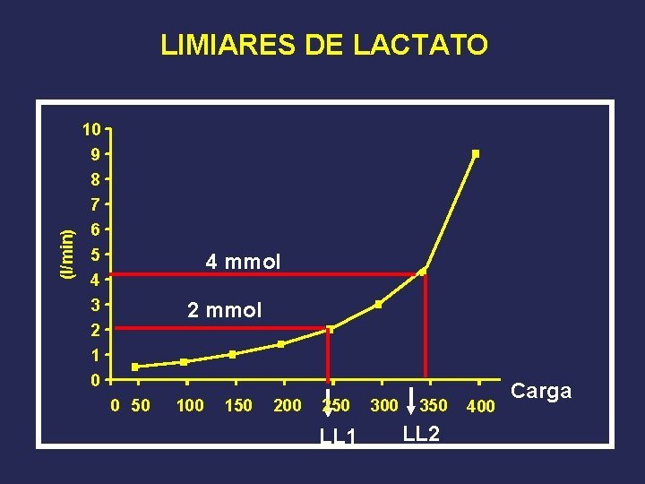 (l/min) LIMIARES DE LACTATO 10 9 8 7 6 5 4 3 2 1