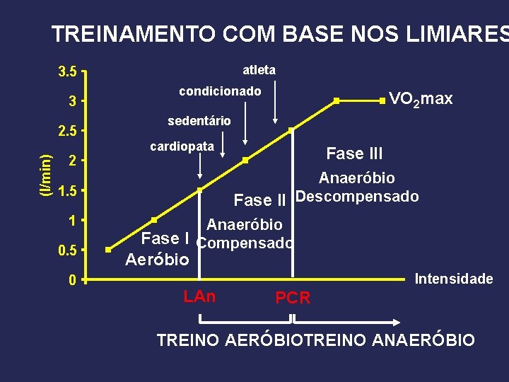 TREINAMENTO COM BASE NOS LIMIARES atleta 3. 5 3 (l/min) 2. 5 2 condicionado
