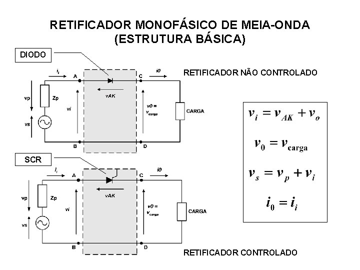 RETIFICADOR MONOFÁSICO DE MEIA-ONDA (ESTRUTURA BÁSICA) DIODO RETIFICADOR NÃO CONTROLADO SCR RETIFICADOR CONTROLADO 