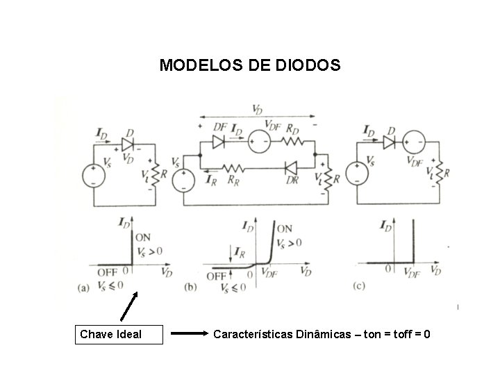 MODELOS DE DIODOS Chave Ideal Características Dinâmicas – ton = toff = 0 