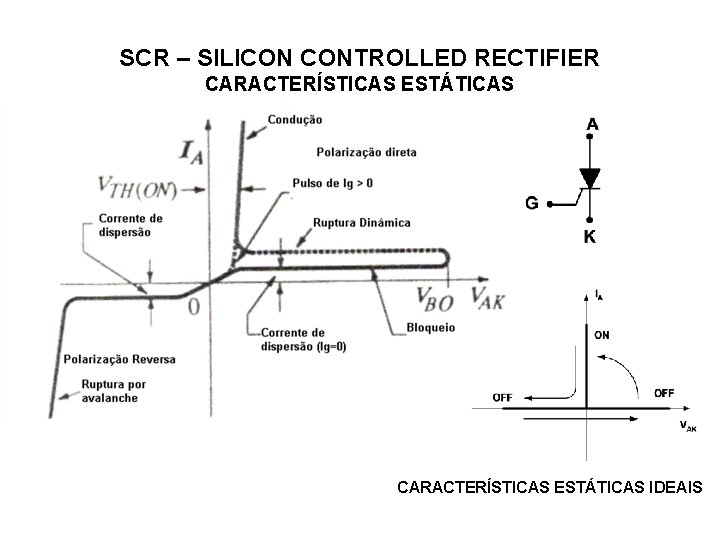 SCR – SILICON CONTROLLED RECTIFIER CARACTERÍSTICAS ESTÁTICAS IDEAIS 
