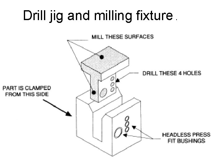 Drill jig and milling fixture. 