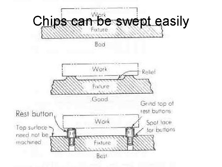 Chips can be swept easily 