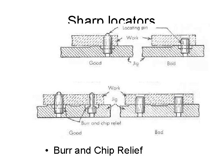 Sharp locators • Burr and Chip Relief 